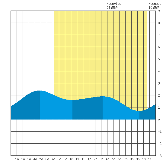 Apoon Mouth tide chart for Tuesday, August 22, 2023