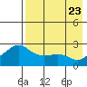 Apoon Mouth tide chart for Wednesday, August 23, 2023