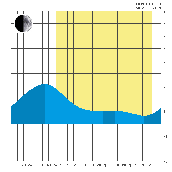 Apoon Mouth tide chart for Thursday, August 24, 2023