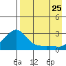 Apoon Mouth tide chart for Friday, August 25, 2023