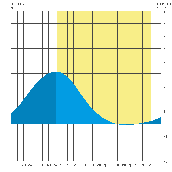 Apoon Mouth tide chart for Sunday, August 27, 2023