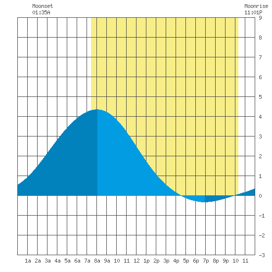 Apoon Mouth tide chart for Monday, August 28, 2023