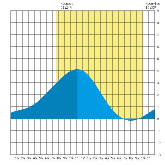 Apoon Mouth tide chart for Thursday, August 31, 2023