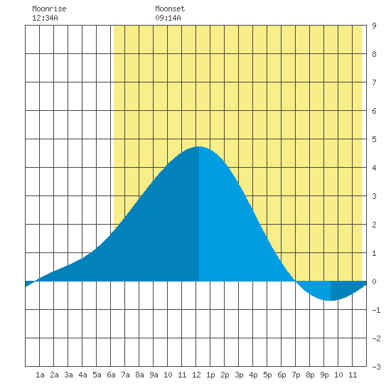 Apoon Mouth tide chart for Thursday, August 3, 2023