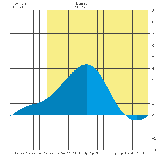 Apoon Mouth tide chart for Friday, August 4, 2023