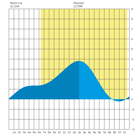 Apoon Mouth tide chart for Saturday, August 5, 2023