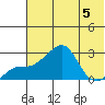 Apoon Mouth tide chart for Saturday, August 5, 2023