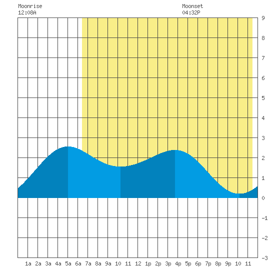 Apoon Mouth tide chart for Monday, August 7, 2023