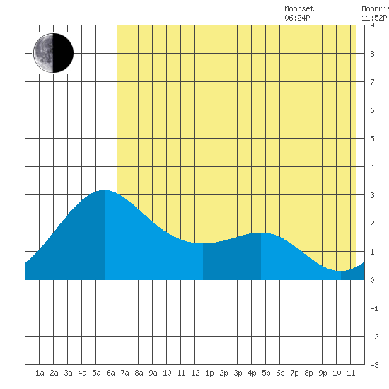 Apoon Mouth tide chart for Tuesday, August 8, 2023