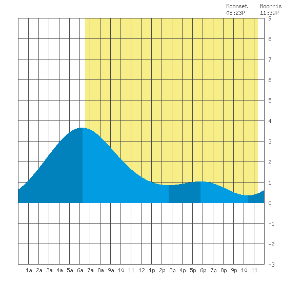 Apoon Mouth tide chart for Wednesday, August 9, 2023