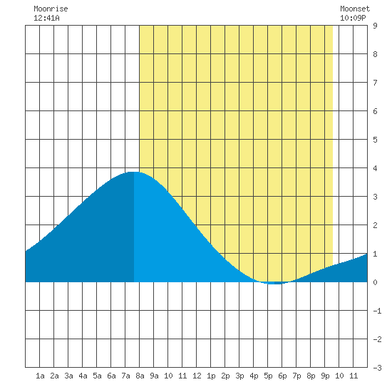 Apoon Mouth tide chart for Sunday, September 10, 2023