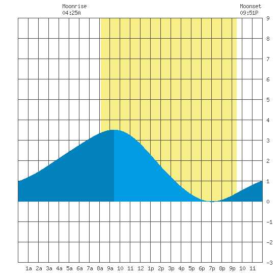 Apoon Mouth tide chart for Tuesday, September 12, 2023