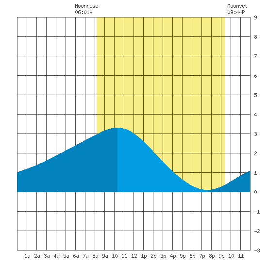 Apoon Mouth tide chart for Wednesday, September 13, 2023