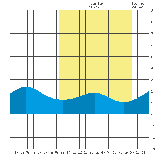 Apoon Mouth tide chart for Monday, September 18, 2023