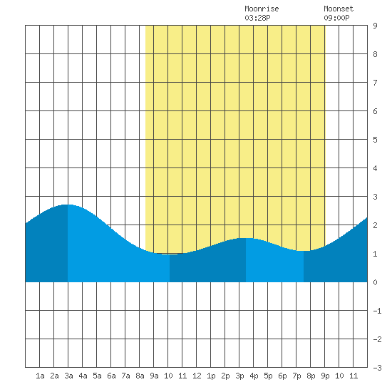 Apoon Mouth tide chart for Tuesday, September 19, 2023