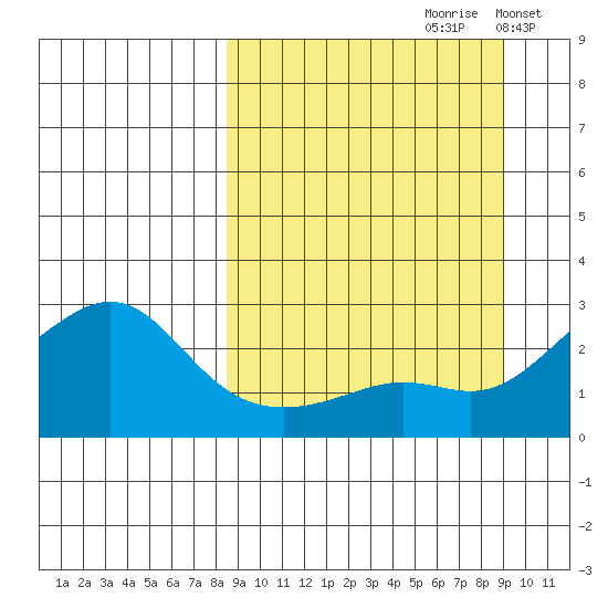 Apoon Mouth tide chart for Wednesday, September 20, 2023