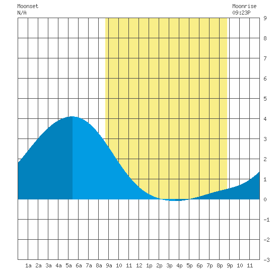 Apoon Mouth tide chart for Sunday, September 24, 2023