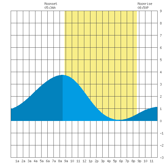 Apoon Mouth tide chart for Wednesday, September 27, 2023