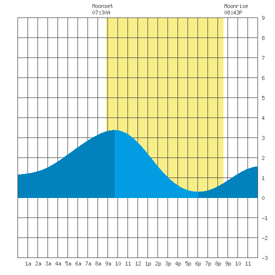 Apoon Mouth tide chart for Thursday, September 28, 2023