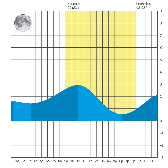 Apoon Mouth tide chart for Friday, September 29, 2023