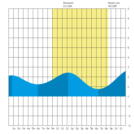 Apoon Mouth tide chart for Saturday, September 30, 2023