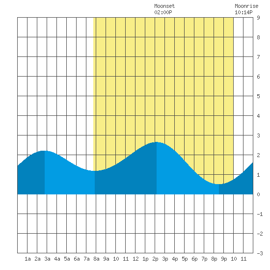 Apoon Mouth tide chart for Sunday, September 3, 2023
