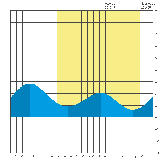 Apoon Mouth tide chart for Monday, September 4, 2023