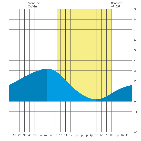 Apoon Mouth tide chart for Tuesday, October 10, 2023
