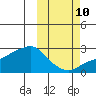 Apoon Mouth tide chart for Tuesday, October 10, 2023