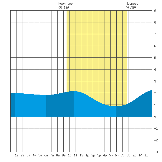 Apoon Mouth tide chart for Friday, October 13, 2023