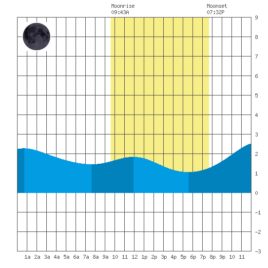 Apoon Mouth tide chart for Saturday, October 14, 2023