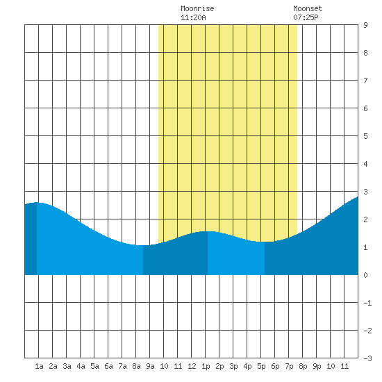 Apoon Mouth tide chart for Sunday, October 15, 2023