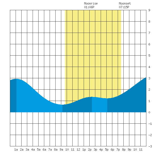 Apoon Mouth tide chart for Monday, October 16, 2023