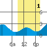 Apoon Mouth tide chart for Sunday, October 1, 2023