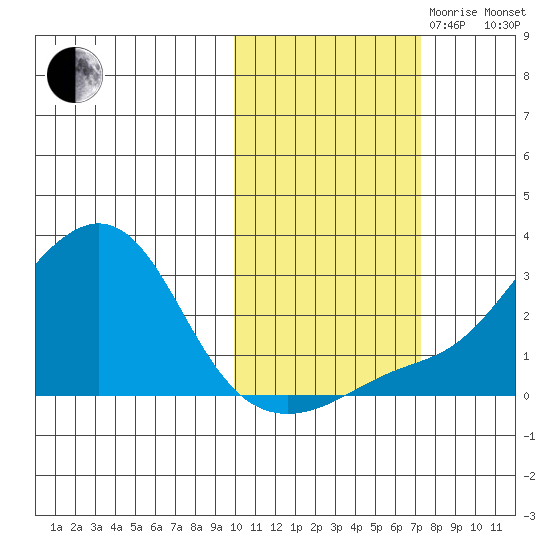 Apoon Mouth tide chart for Saturday, October 21, 2023