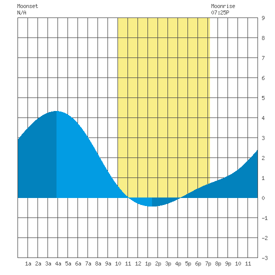 Apoon Mouth tide chart for Sunday, October 22, 2023