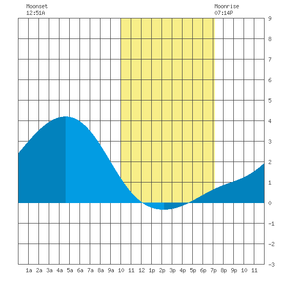 Apoon Mouth tide chart for Monday, October 23, 2023