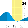Apoon Mouth tide chart for Tuesday, October 24, 2023