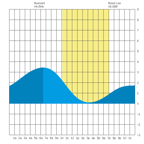Apoon Mouth tide chart for Wednesday, October 25, 2023