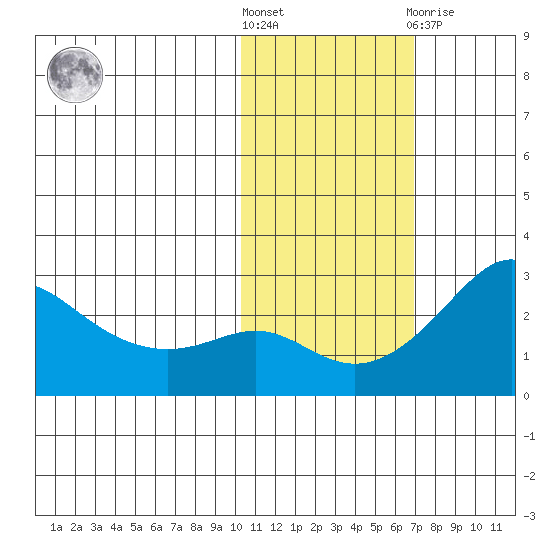 Apoon Mouth tide chart for Saturday, October 28, 2023