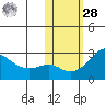 Apoon Mouth tide chart for Saturday, October 28, 2023