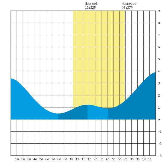 Apoon Mouth tide chart for Sunday, October 29, 2023