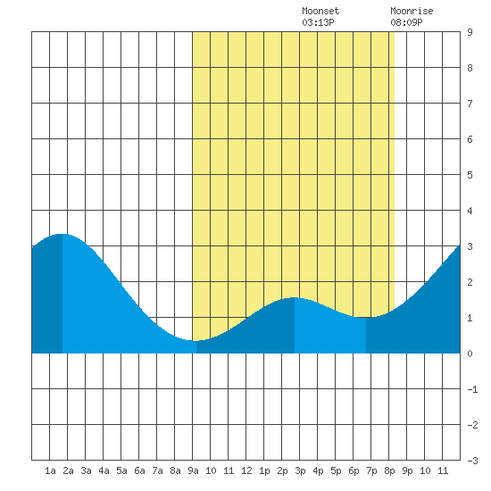 Apoon Mouth tide chart for Monday, October 2, 2023