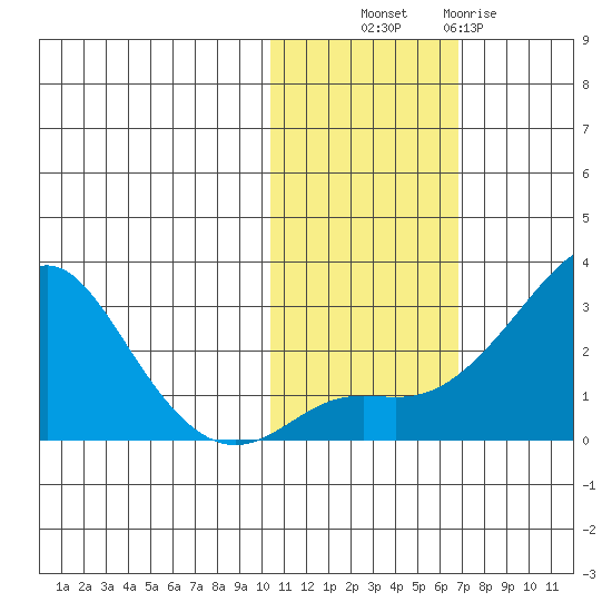 Apoon Mouth tide chart for Monday, October 30, 2023