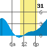 Apoon Mouth tide chart for Tuesday, October 31, 2023