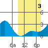 Apoon Mouth tide chart for Tuesday, October 3, 2023