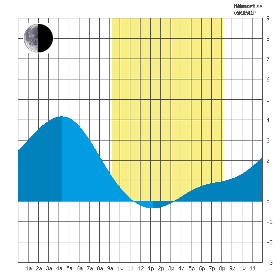 Apoon Mouth tide chart for Friday, October 6, 2023