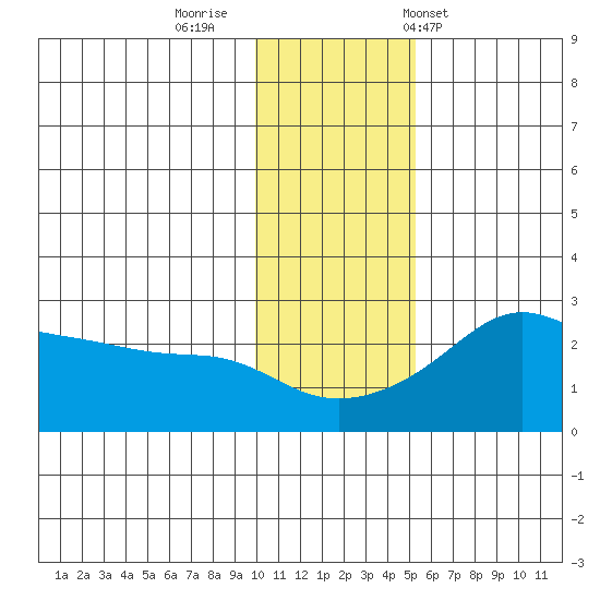 Apoon Mouth tide chart for Friday, November 10, 2023