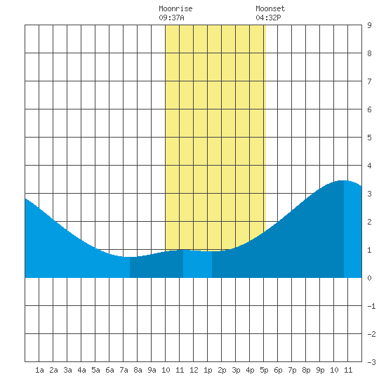 Apoon Mouth tide chart for Sunday, November 12, 2023