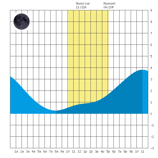 Apoon Mouth tide chart for Monday, November 13, 2023